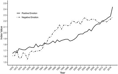 Has Psychology Become More Positive? Trends in <mark class="highlighted">Language Use</mark> in Article Abstracts